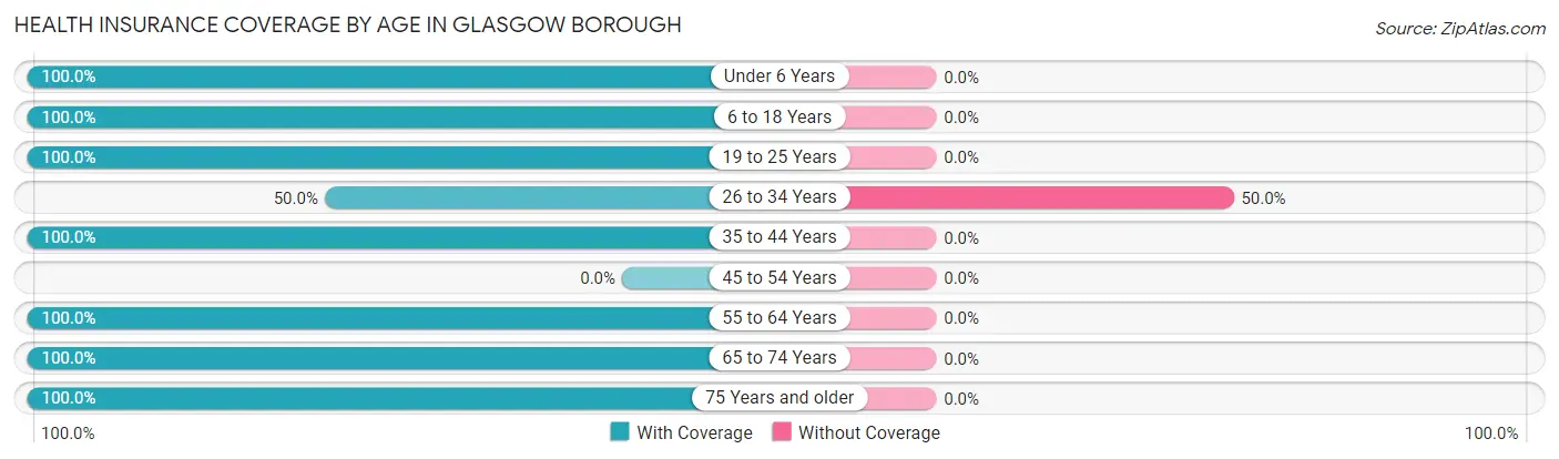 Health Insurance Coverage by Age in Glasgow borough