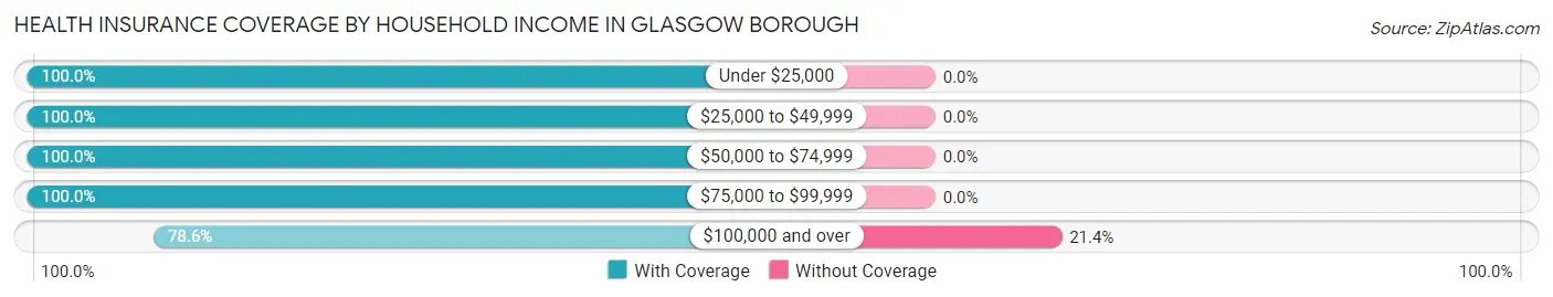 Health Insurance Coverage by Household Income in Glasgow borough
