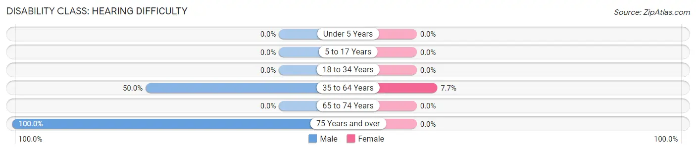 Disability in Glasgow borough: <span>Hearing Difficulty</span>