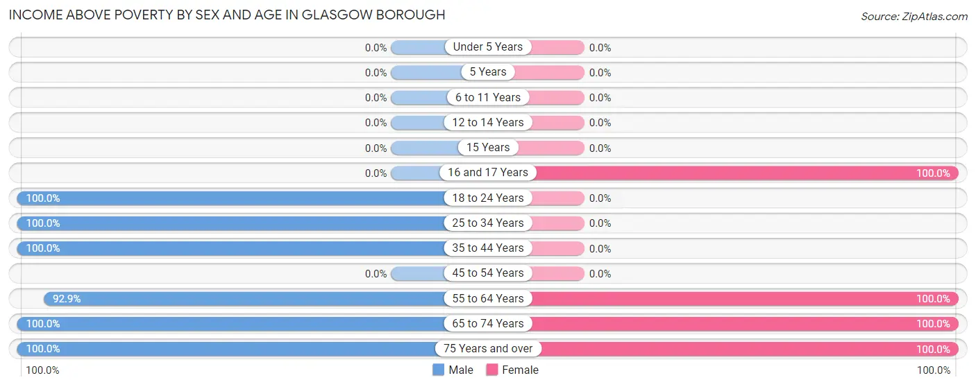 Income Above Poverty by Sex and Age in Glasgow borough