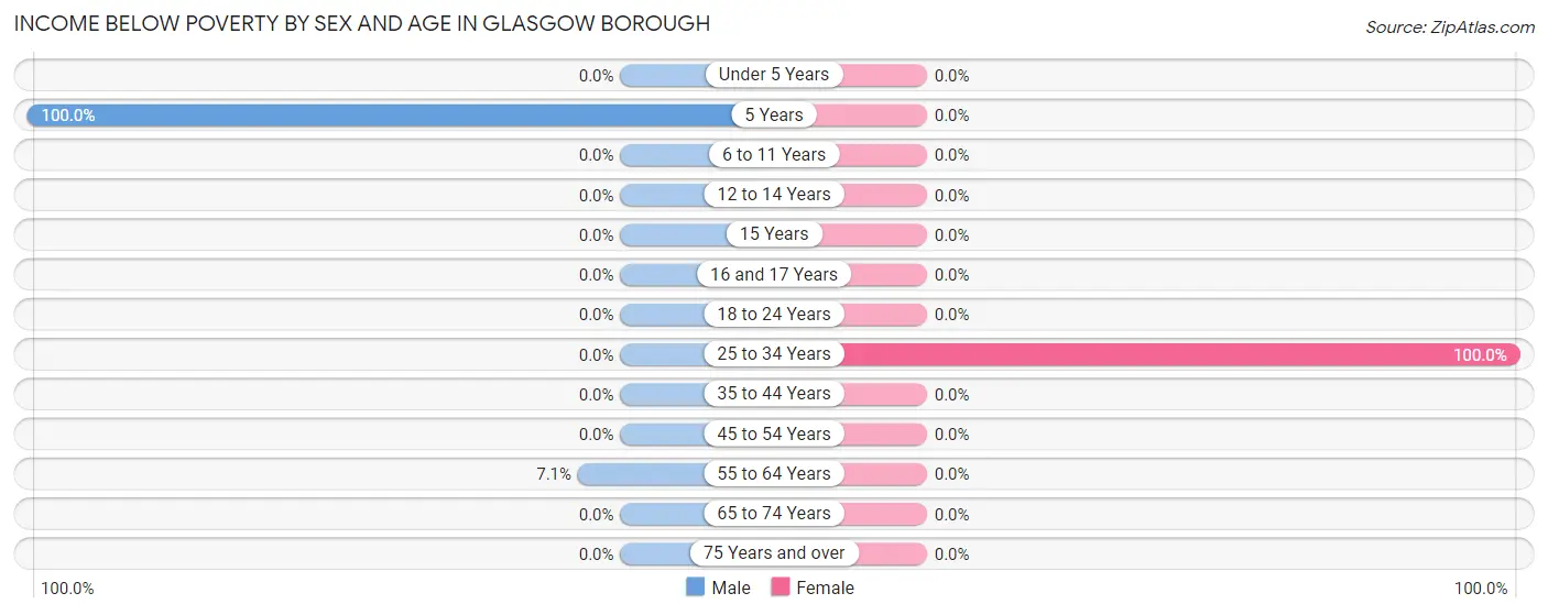 Income Below Poverty by Sex and Age in Glasgow borough