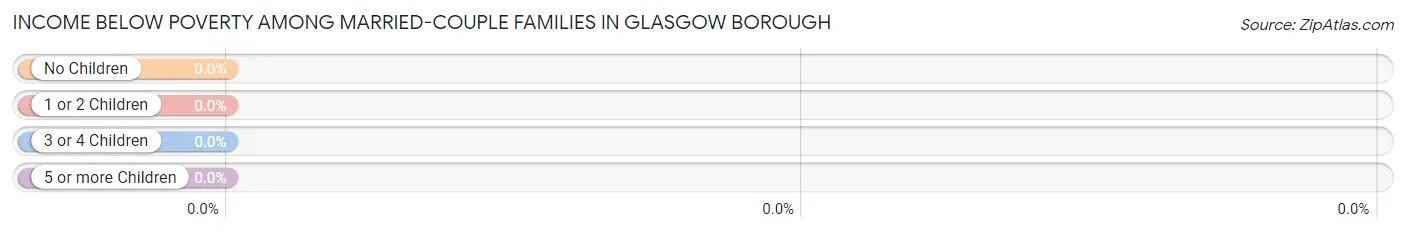 Income Below Poverty Among Married-Couple Families in Glasgow borough