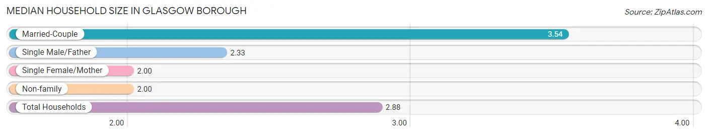 Median Household Size in Glasgow borough