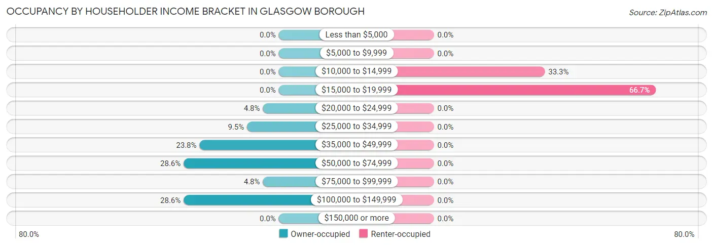 Occupancy by Householder Income Bracket in Glasgow borough