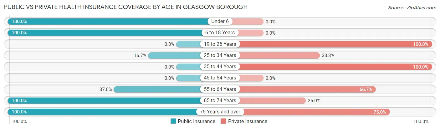 Public vs Private Health Insurance Coverage by Age in Glasgow borough