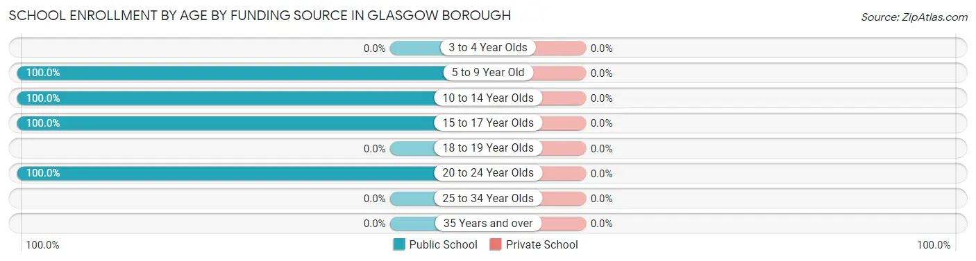 School Enrollment by Age by Funding Source in Glasgow borough