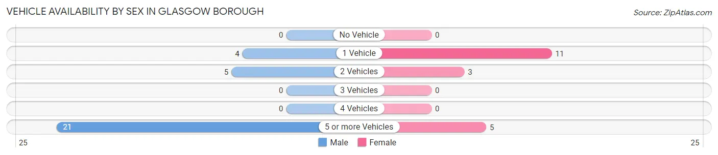 Vehicle Availability by Sex in Glasgow borough