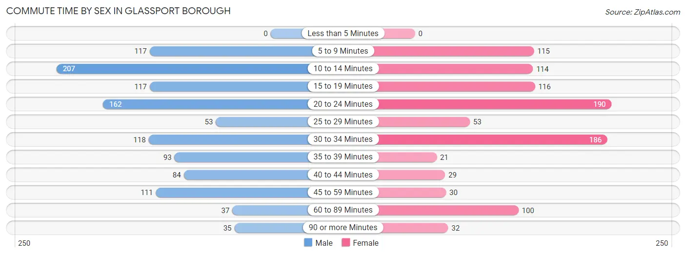 Commute Time by Sex in Glassport borough