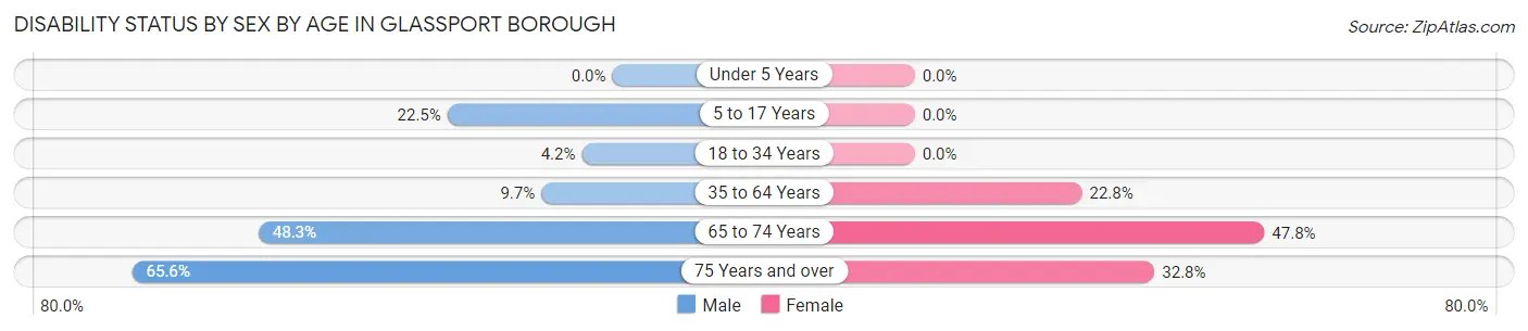 Disability Status by Sex by Age in Glassport borough