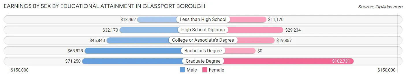 Earnings by Sex by Educational Attainment in Glassport borough
