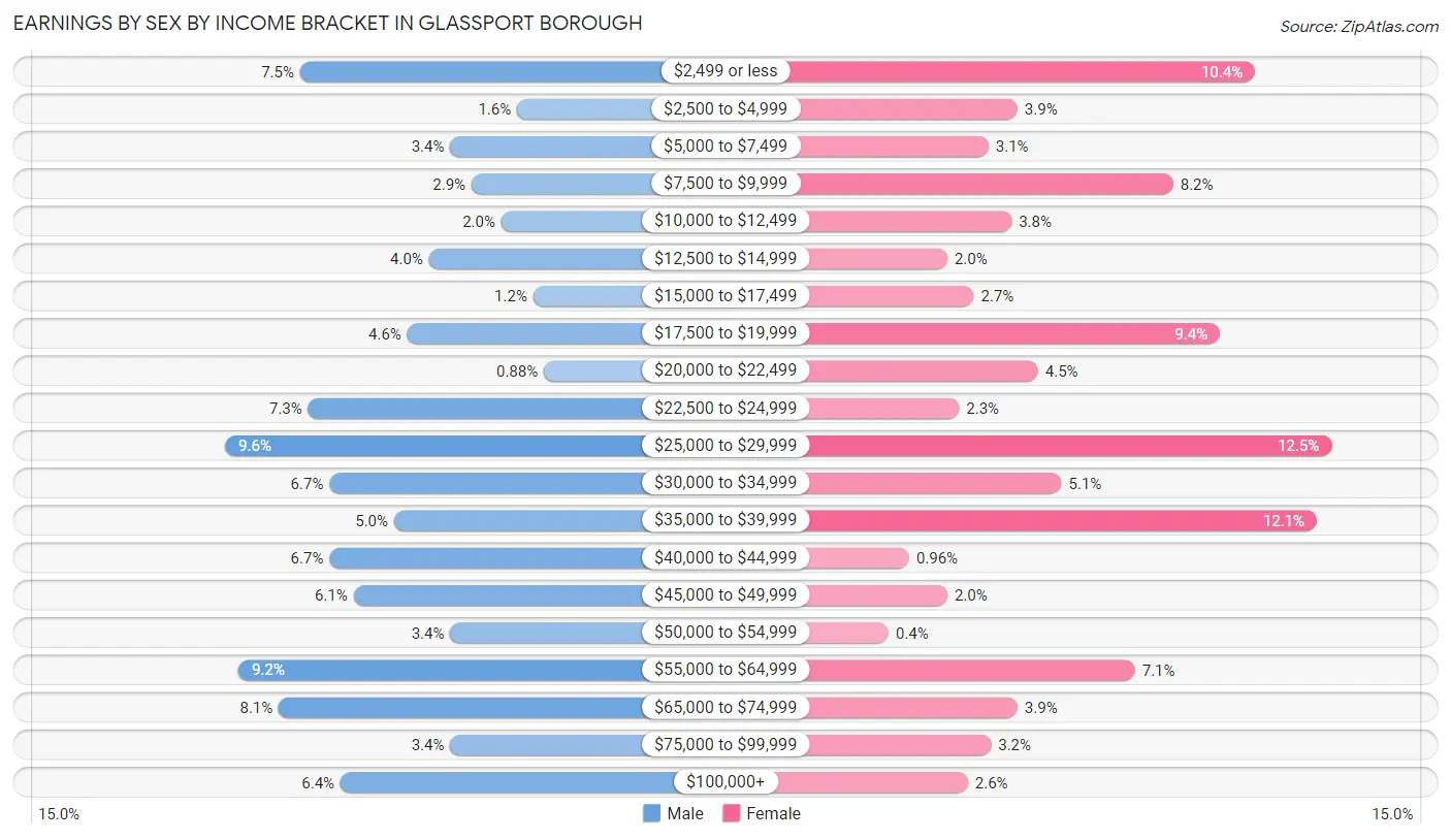 Earnings by Sex by Income Bracket in Glassport borough