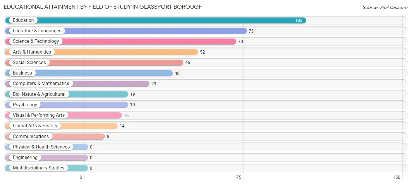 Educational Attainment by Field of Study in Glassport borough