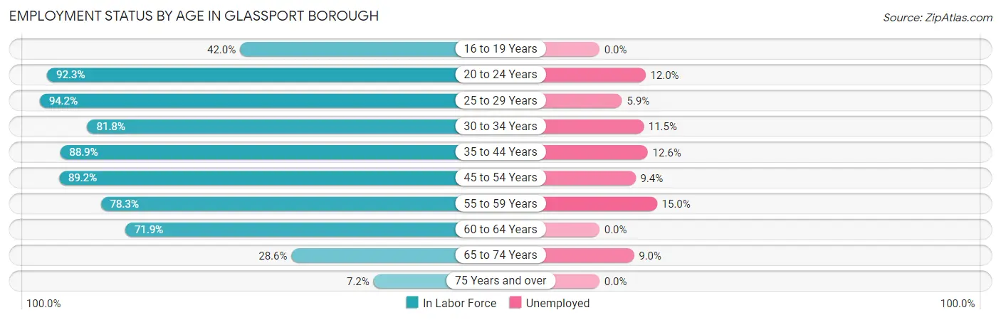 Employment Status by Age in Glassport borough