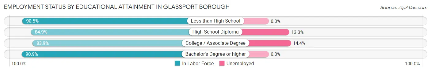 Employment Status by Educational Attainment in Glassport borough