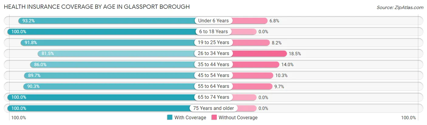 Health Insurance Coverage by Age in Glassport borough
