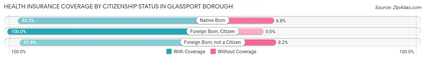 Health Insurance Coverage by Citizenship Status in Glassport borough