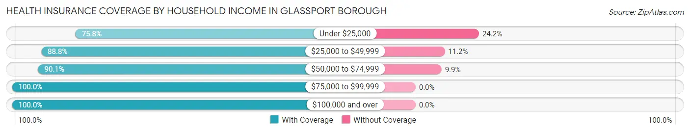 Health Insurance Coverage by Household Income in Glassport borough