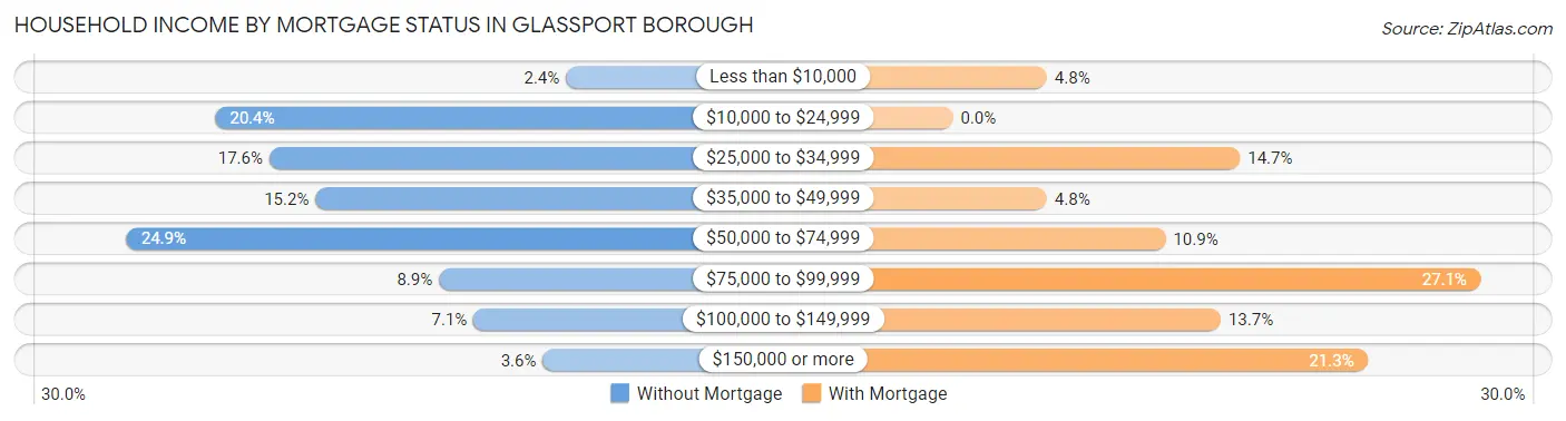 Household Income by Mortgage Status in Glassport borough