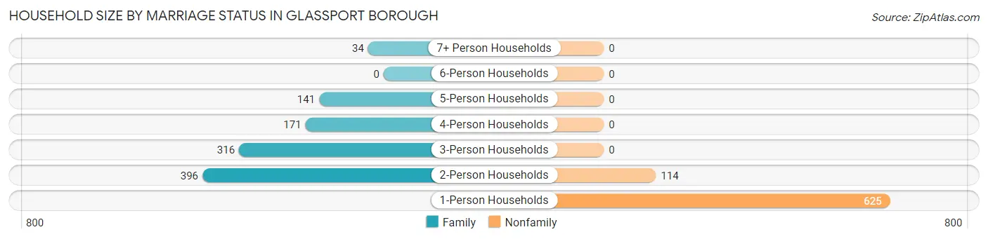 Household Size by Marriage Status in Glassport borough