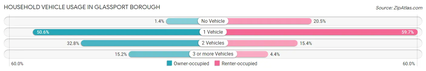 Household Vehicle Usage in Glassport borough