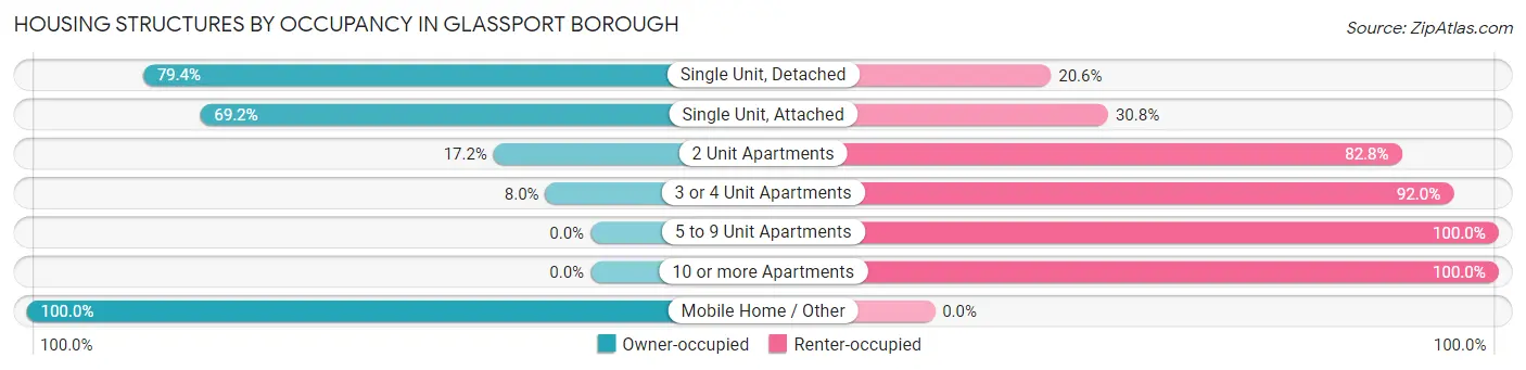 Housing Structures by Occupancy in Glassport borough