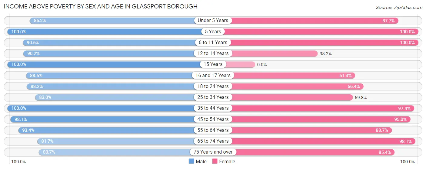 Income Above Poverty by Sex and Age in Glassport borough