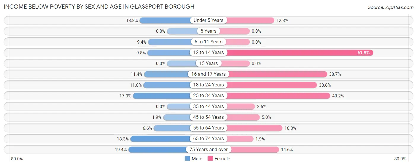 Income Below Poverty by Sex and Age in Glassport borough