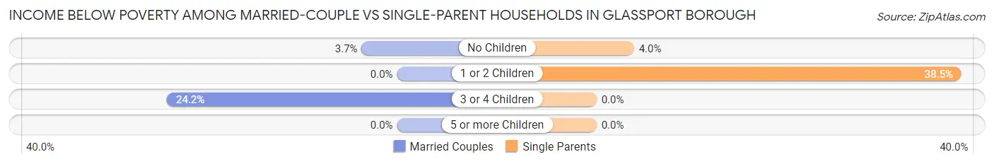 Income Below Poverty Among Married-Couple vs Single-Parent Households in Glassport borough
