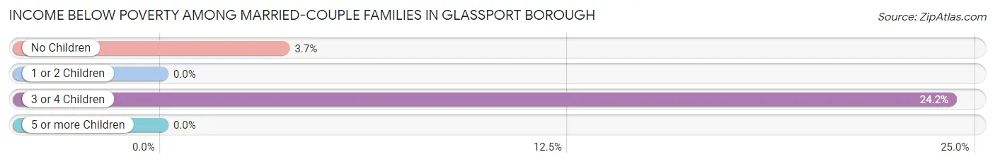 Income Below Poverty Among Married-Couple Families in Glassport borough