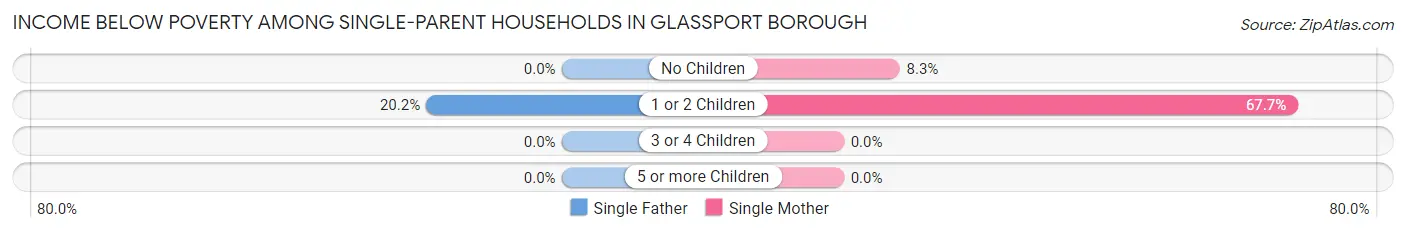 Income Below Poverty Among Single-Parent Households in Glassport borough