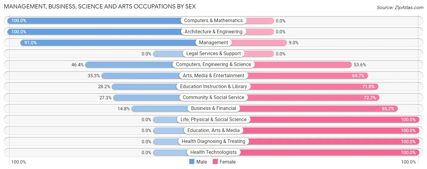 Management, Business, Science and Arts Occupations by Sex in Glassport borough