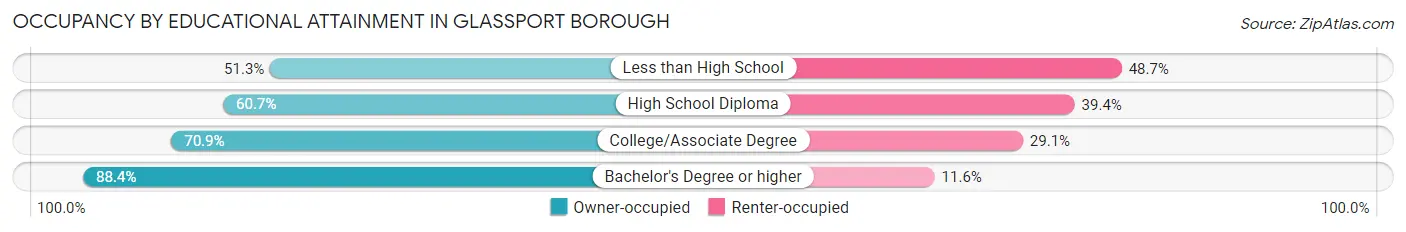 Occupancy by Educational Attainment in Glassport borough