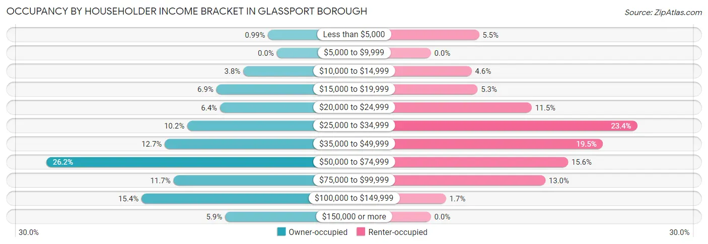 Occupancy by Householder Income Bracket in Glassport borough