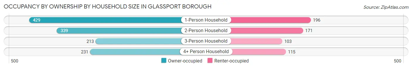 Occupancy by Ownership by Household Size in Glassport borough