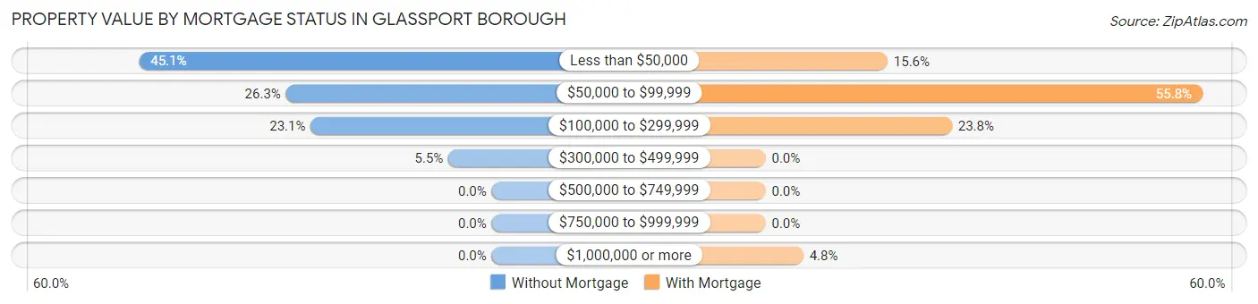 Property Value by Mortgage Status in Glassport borough