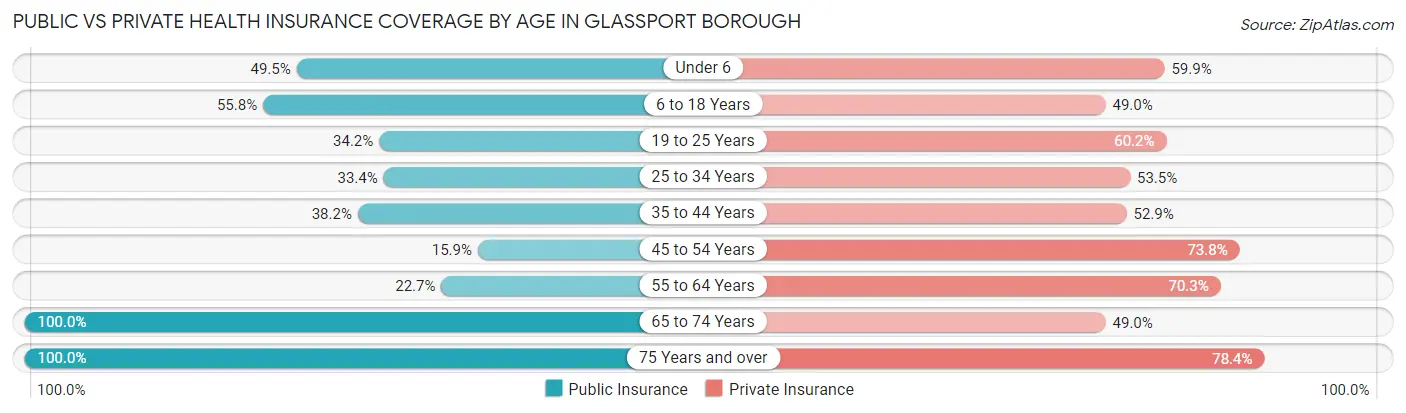 Public vs Private Health Insurance Coverage by Age in Glassport borough