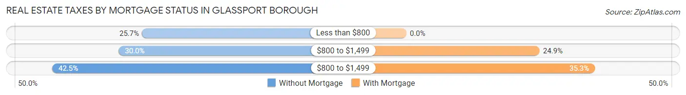 Real Estate Taxes by Mortgage Status in Glassport borough