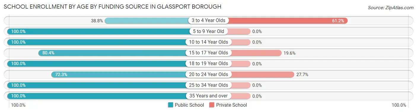 School Enrollment by Age by Funding Source in Glassport borough