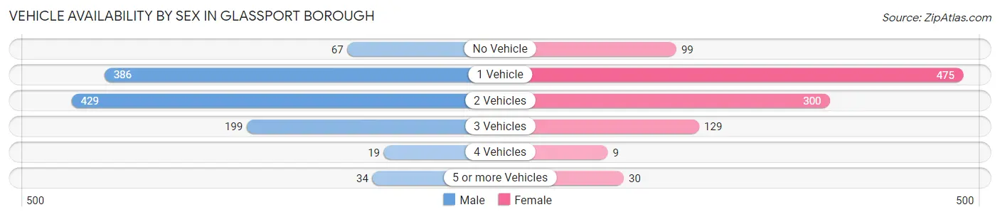 Vehicle Availability by Sex in Glassport borough