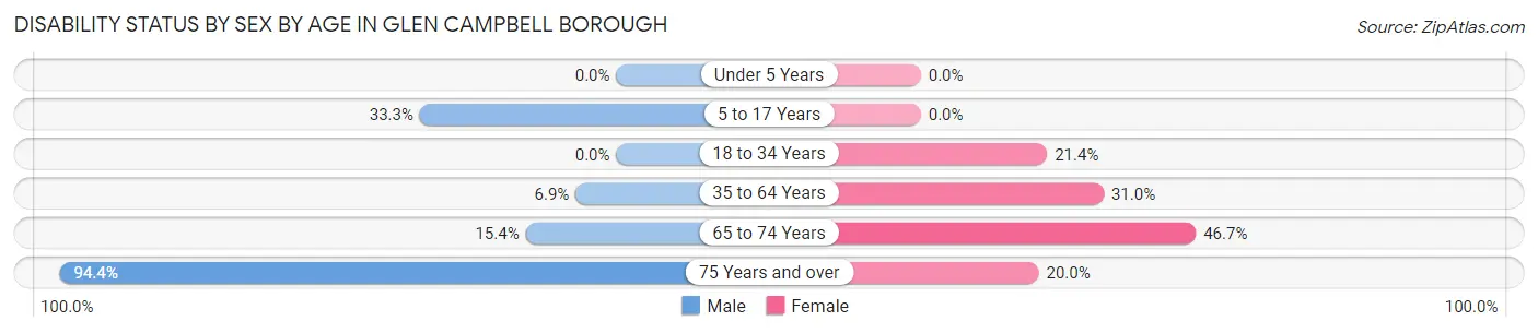 Disability Status by Sex by Age in Glen Campbell borough
