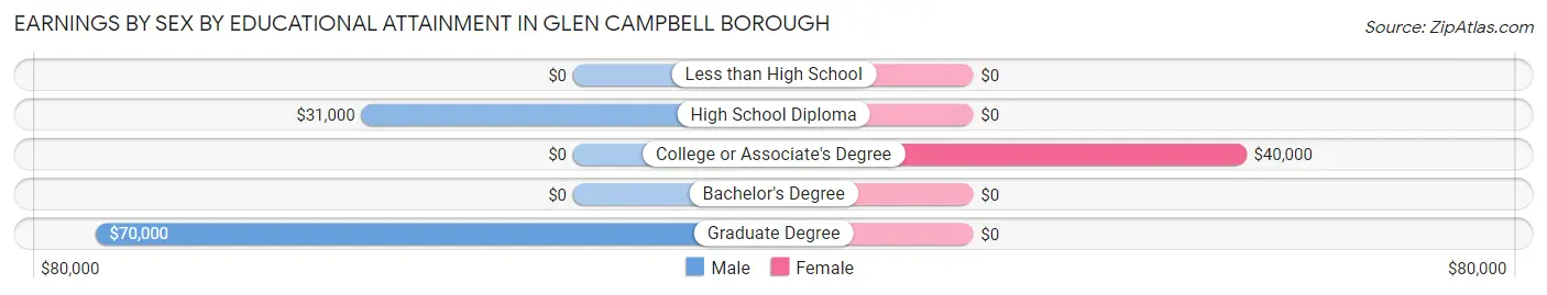 Earnings by Sex by Educational Attainment in Glen Campbell borough