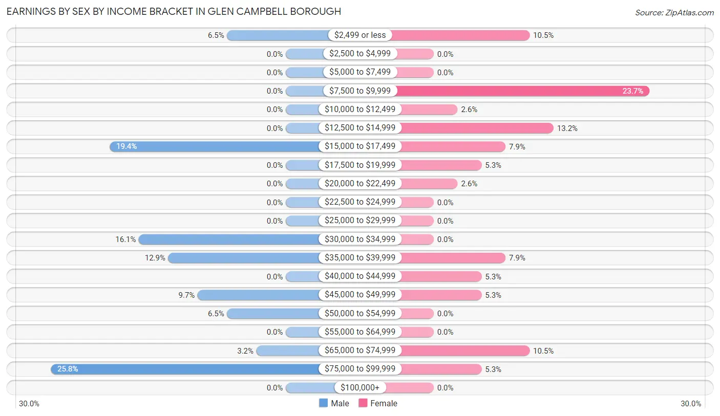 Earnings by Sex by Income Bracket in Glen Campbell borough