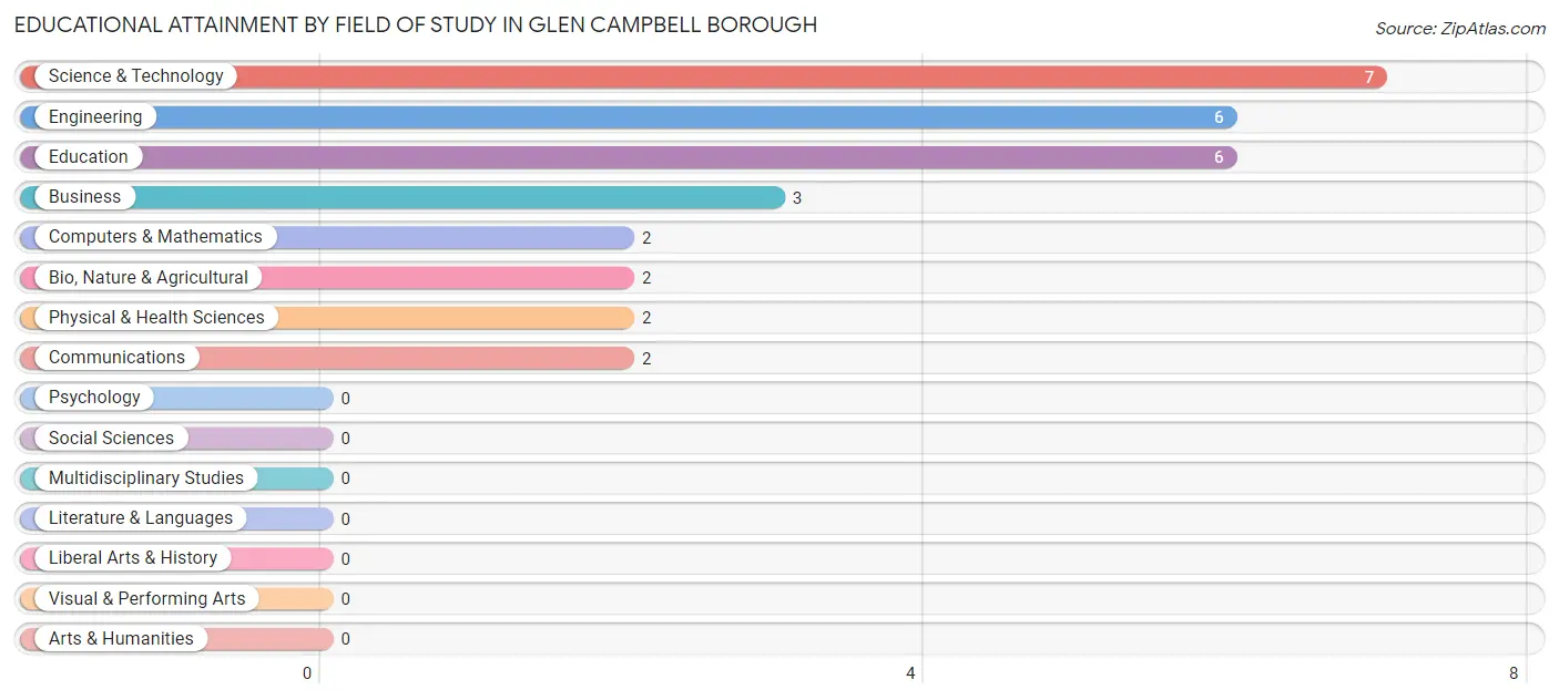 Educational Attainment by Field of Study in Glen Campbell borough