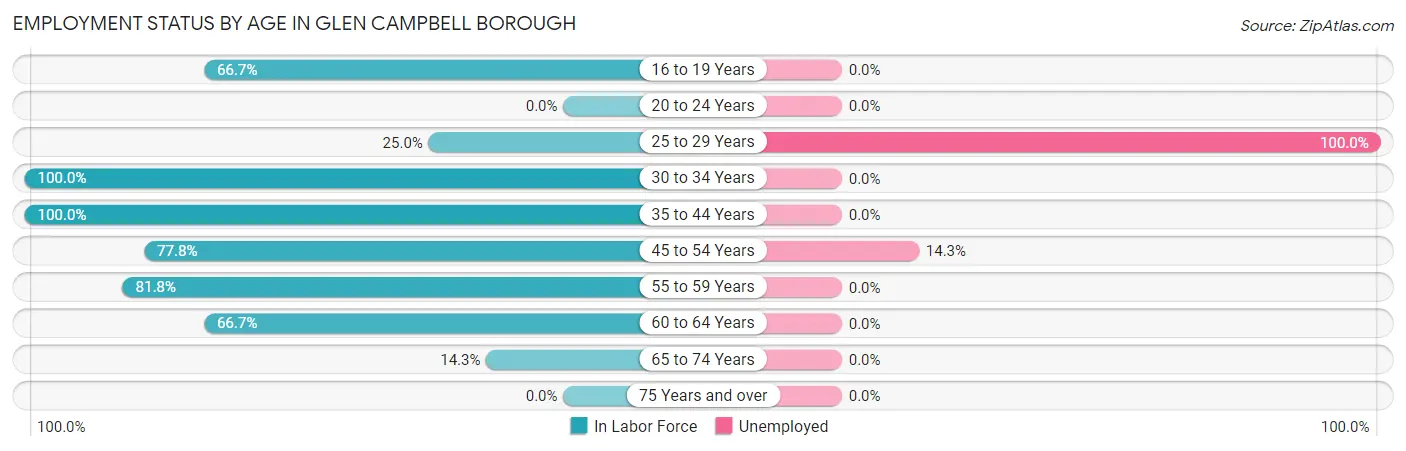 Employment Status by Age in Glen Campbell borough
