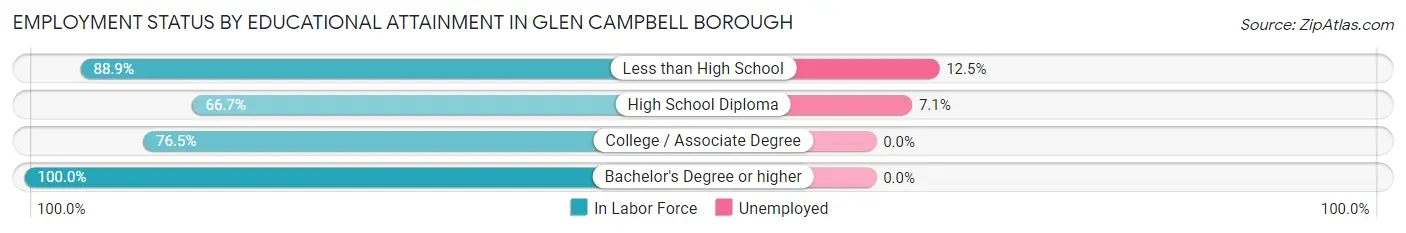 Employment Status by Educational Attainment in Glen Campbell borough