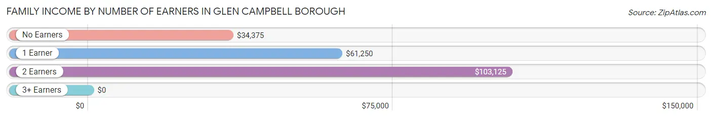 Family Income by Number of Earners in Glen Campbell borough
