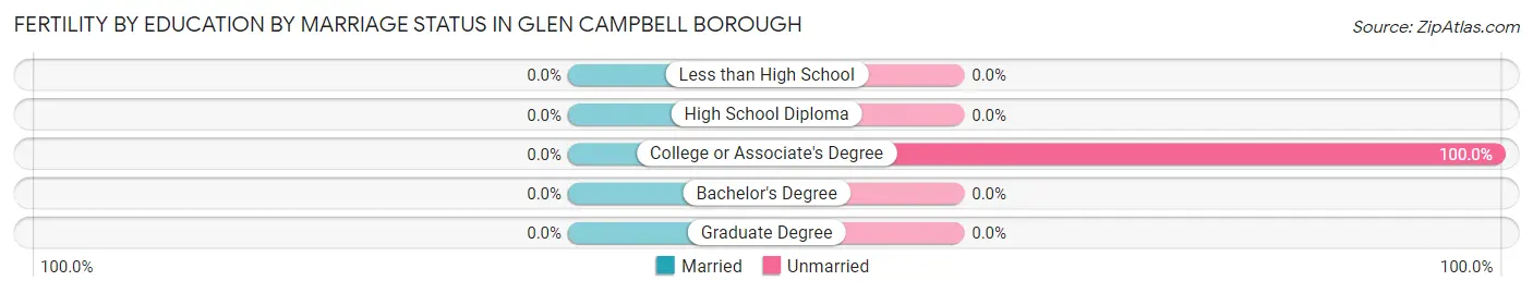 Female Fertility by Education by Marriage Status in Glen Campbell borough