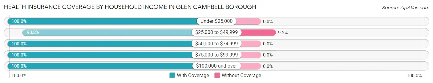 Health Insurance Coverage by Household Income in Glen Campbell borough