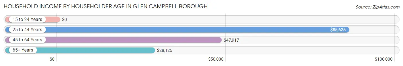 Household Income by Householder Age in Glen Campbell borough