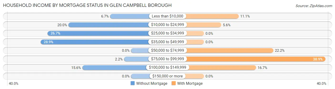Household Income by Mortgage Status in Glen Campbell borough